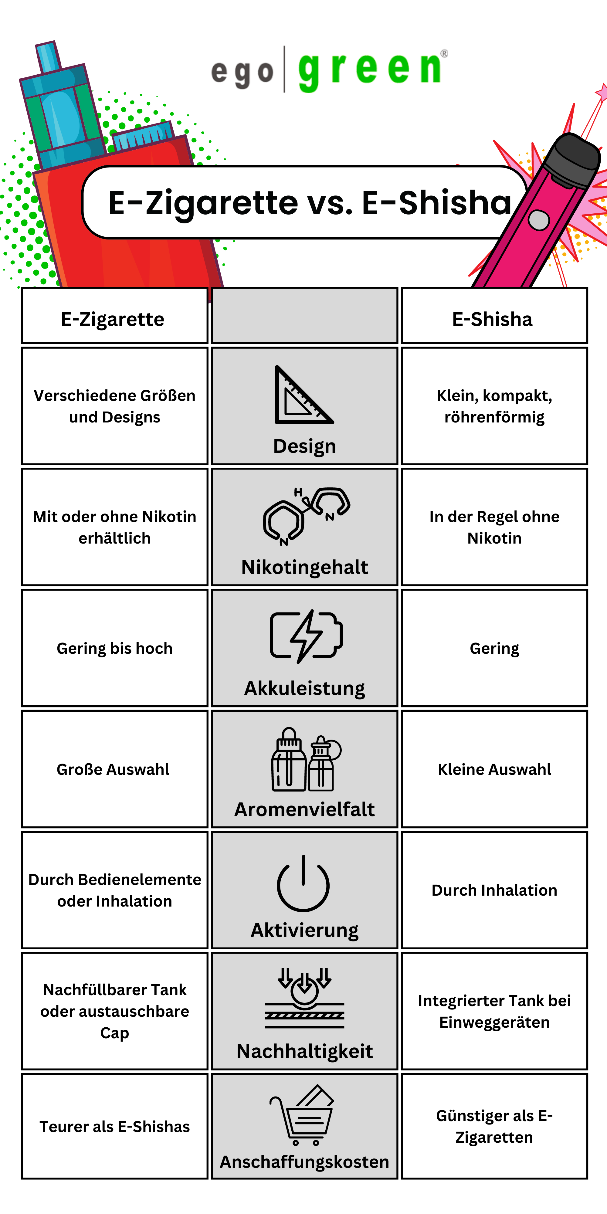Einweg-E-Shisha vs. E-Zigarette