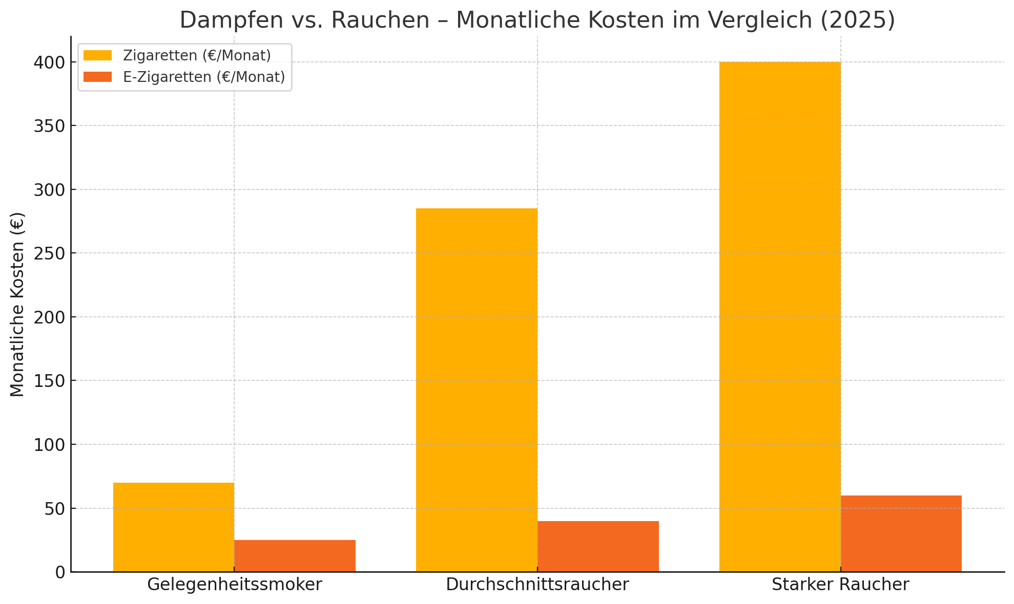 Die Kosten für das Dampfen vs. Rauchen im Vergleich Die Kosten für das Dampfen vs. Rauchen im Vergleich